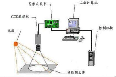 一般如今的機(jī)器視覺系統(tǒng)都運(yùn)用在生產(chǎn)流水線對商品早已造成缺點(diǎn)開展實(shí)時(shí)監(jiān)控系統(tǒng)或檢測。