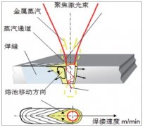 探討激光焊接設(shè)備微焊接技術(shù)的關(guān)鍵點